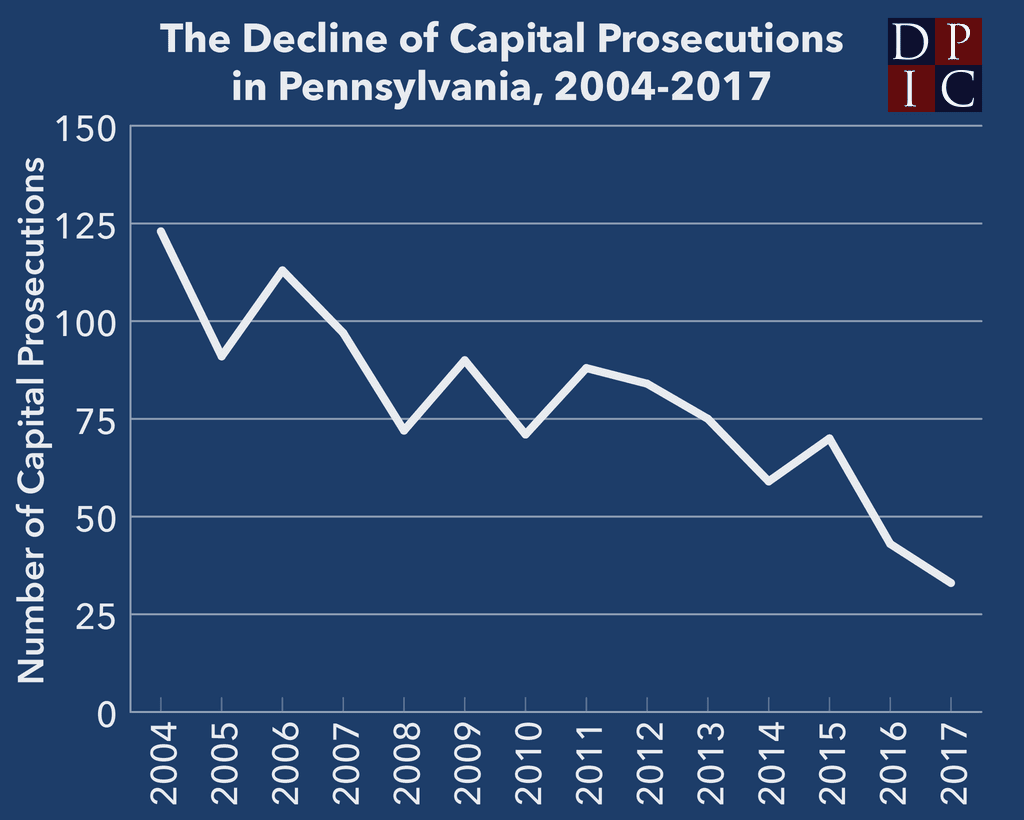 Study Reports More Than Three-Fold Drop in Pursuit of Death Penalty by Pennsylvania Prosecutors