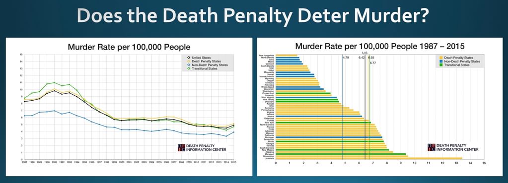 NEW PODCAST: DPIC Study Finds No Evidence that Death Penalty Deters Murder or Protects Police