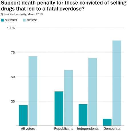 POLL: Americans Overwhelmingly Oppose Death Penalty for Overdose Deaths