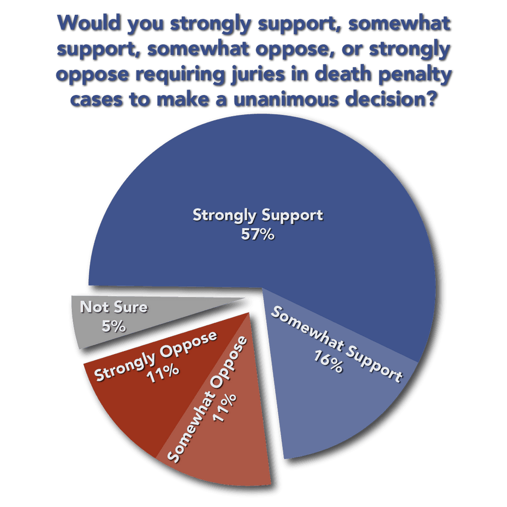 Majority of Floridians Prefer Life Sentence to Death Penalty, 73% Would Require Unanimous Jury Vote for Death