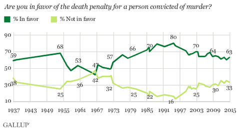 Death Penalty Support Remains Near 40-Year Low