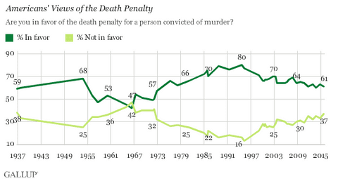 Gallup Poll: Support for Death Penalty Declines 2%, Opposition Reaches Highest Level in 43 Years