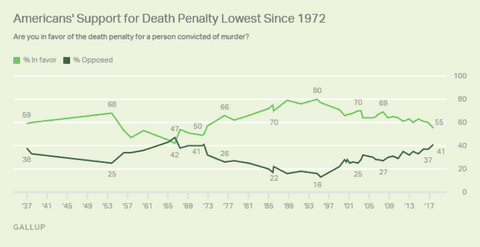 GALLUP POLL: Support for Death Penalty in U.S. Falls to a 45-Year Low