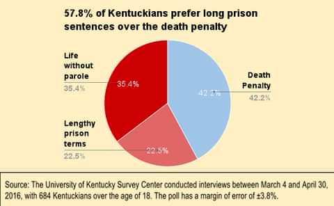 Nearly 3/4 of Kentuckians Support Moratorium on Executions, Majority Prefer Lengthy Prison Terms to Death Penalty