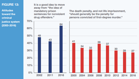 Death Penalty Support Continues Its Steady Decline in Nation's Leading Execution County