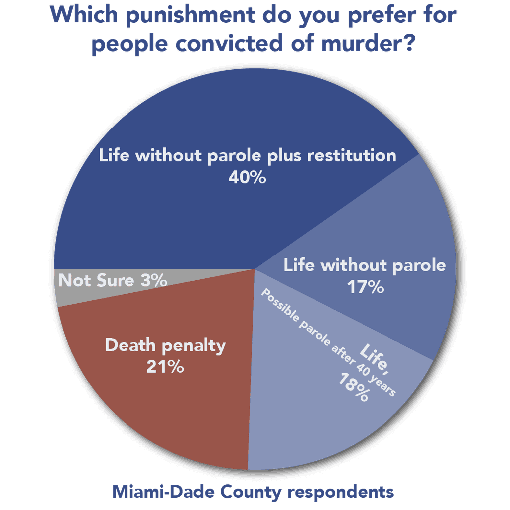 New Polls in Two Florida Counties that Heavily Use the Death Penalty Find Voters Prefer Life Sentences Instead