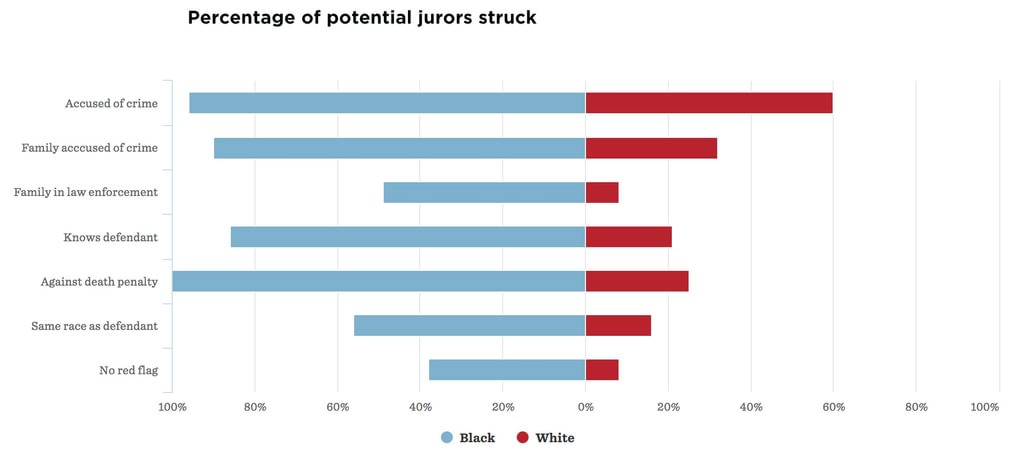 STUDY: Local Mississippi Prosecutors Struck Black Jurors at More than Four Times the Rate of Whites