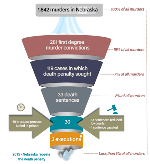 STUDIES: Nebraska's Death Penalty Costs $14.6 Million Per Year