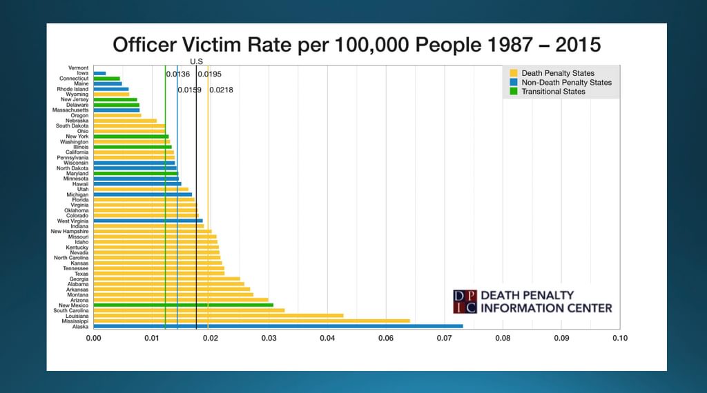 The data show that non-death-penalty states, "transitional states" (that is, states that abolished the death penalty during the period covered by the study), and death-penalty states with the lowest rates of execution had the lowest officer-victim rates.