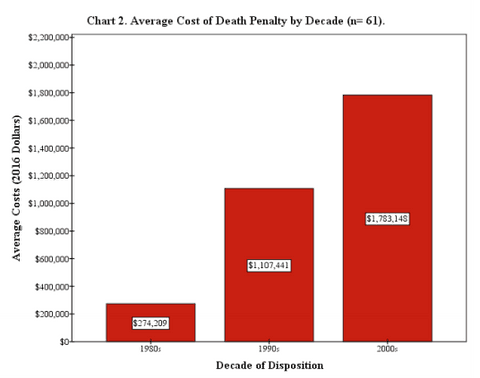 New Study Finds Oregon Death Sentences Are Significantly More Costly Than Life Sentences
