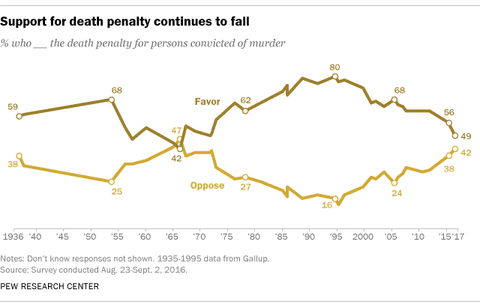 PEW POLL: Public Support for the Death Penalty Drops Below 50% for First Time in 45 Years