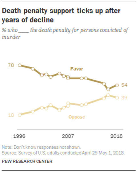 Pew Poll Finds Uptick in Death Penalty Support, Though Still Near Historic Lows