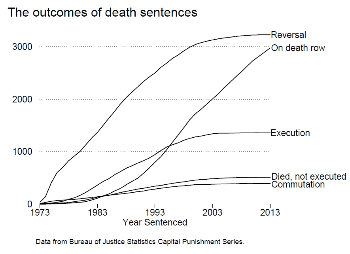 STUDIES: Most Likely Outcome of Death Sentence Is That It Will Be Reversed