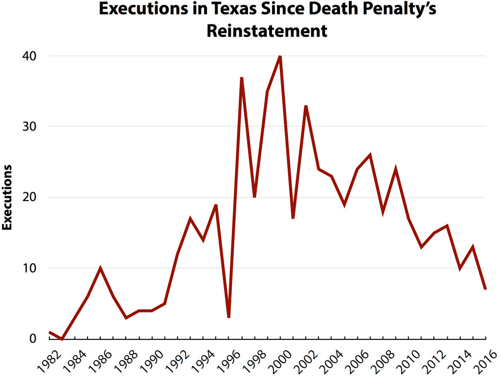 Texas Executions Drop to Lowest Level in 20 Years