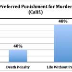 PUBLIC OPINION: New Poll Shows California Voters Support Life Without Parole Over Death Penalty
