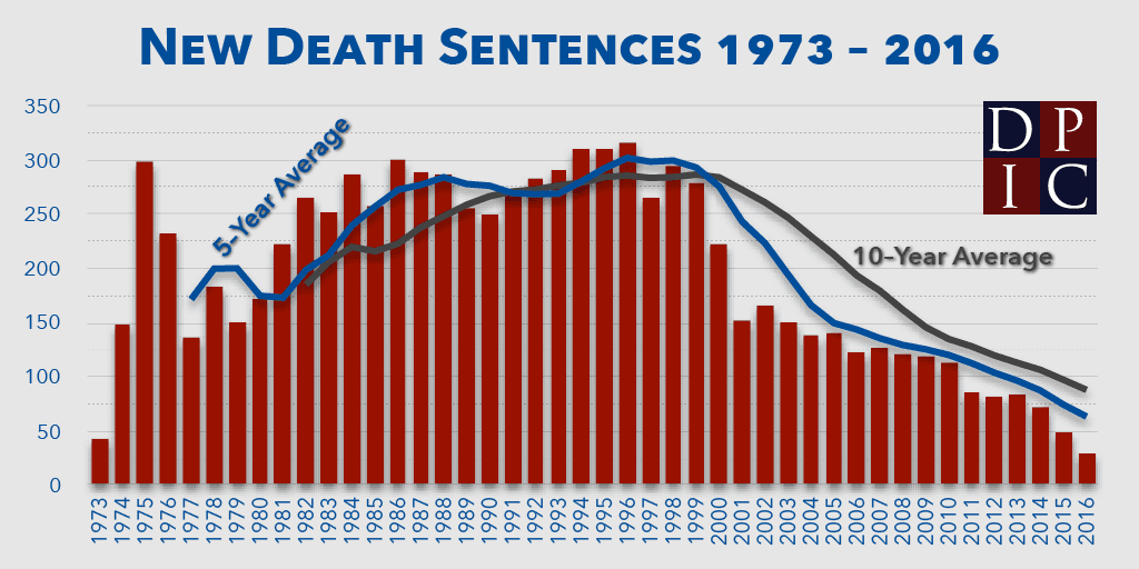 DPIC Releases Year End Report: Historic Declines in Death Penalty Use Continue
