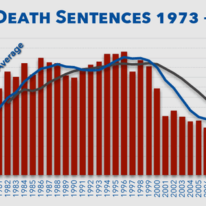 Recent Jury Trials in Dallas Highlight Death Penalty Decline Across Texas