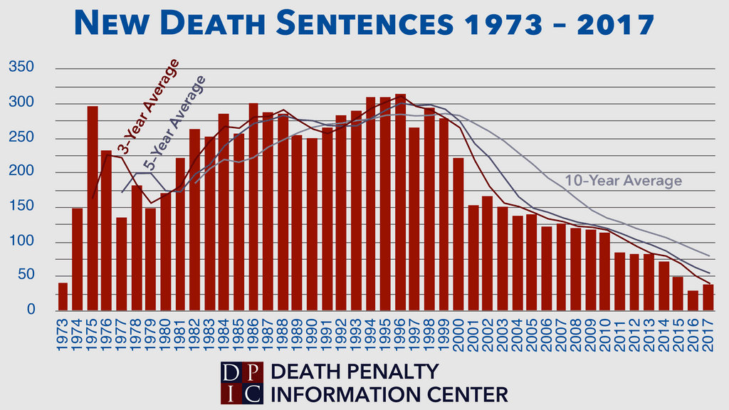 Study Analyzes Causes of “Astonishing Plunge” in Death Sentences in the United States