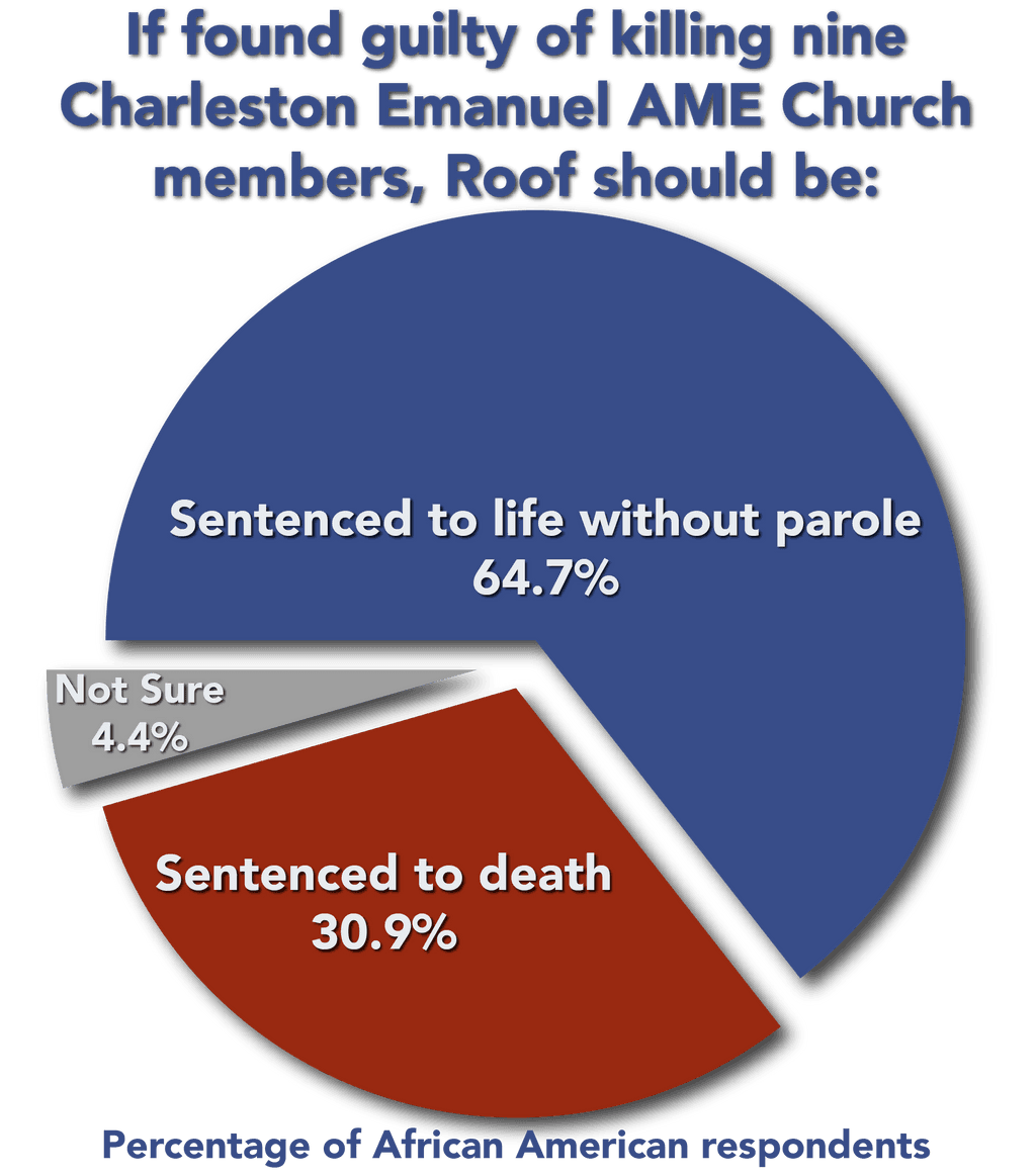 POLL: By 2:1 margin, Black South Carolinians Support Sentencing Church Shooter to Life Without Parole