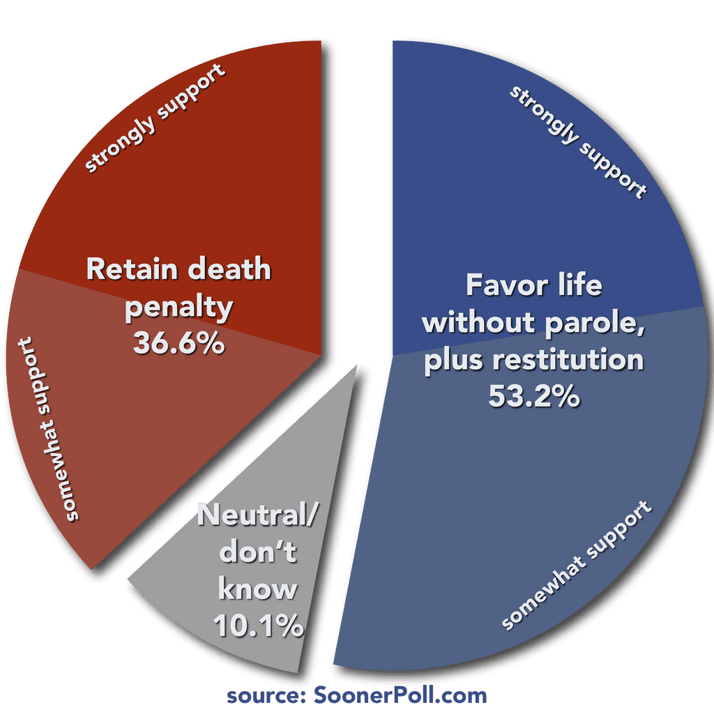 Poll: Majority of Oklahomans Support Replacing Death Penalty With Life Without Parole Plus Restitution