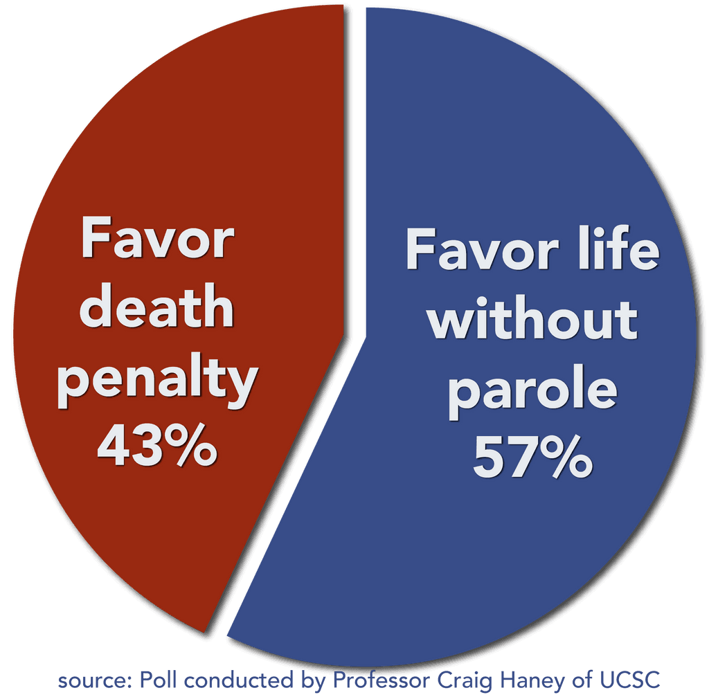 New Poll Finds "Strong Majority" of Floridians Prefer Life Without Parole Over Death Penalty