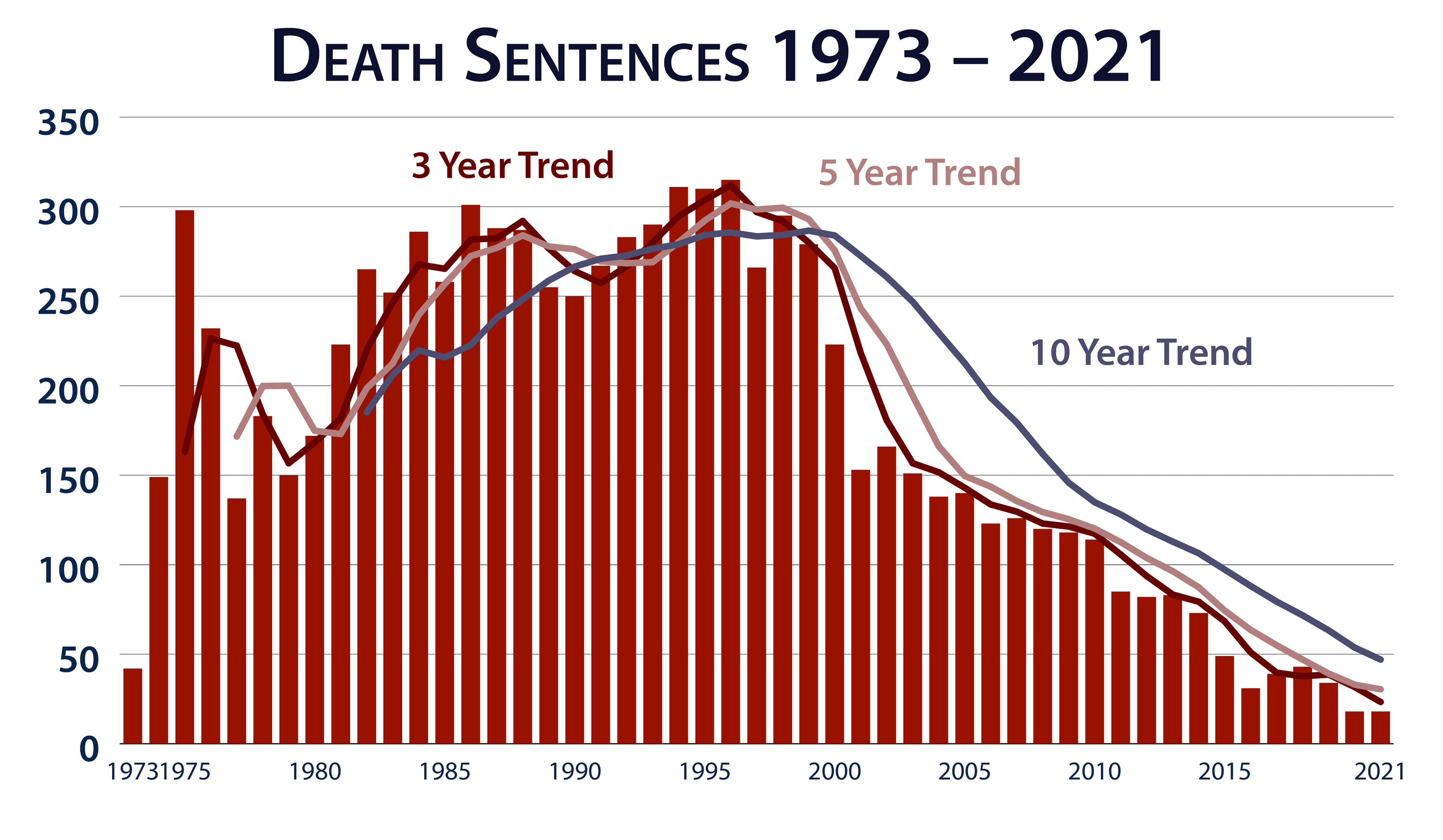 The Death Penalty in 2021 Year End Report Death Penalty Information