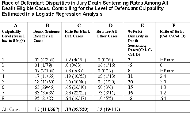 Note: The overall race of defendant disparity estimated in a Mantel-Haenszel procedure, controlling for the level of defendant culpability, is 5 percentage points (significant at the .046 level).