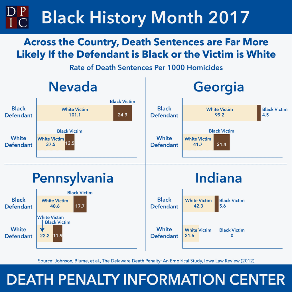 February 21, 2017: Across the Country, Death Sentences are Far More Likely if the Defendant is Black or the Victim is White