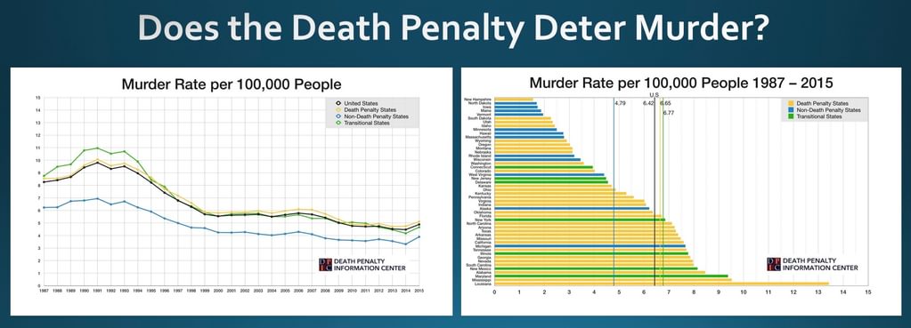 Discussions With DPIC — Does Capital Punishment Deter Murder? Exploring murder rates, killings of police officers, and the death penalty
