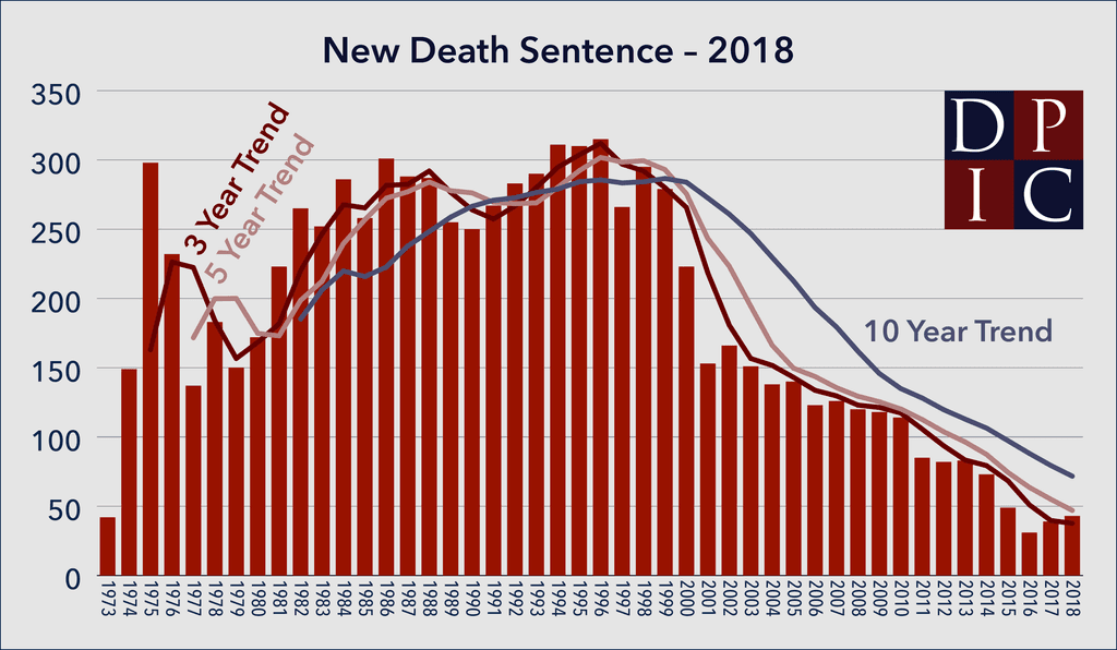 Bar graph showing the number of death sentences in each year since 1973, with 3-, 5-, and 10-year trend lines.