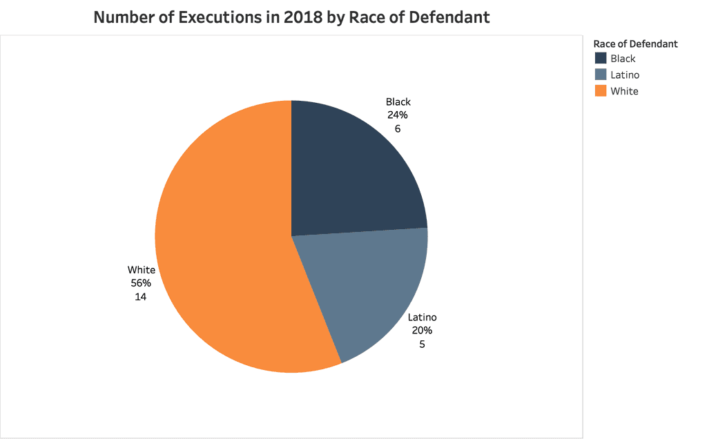 Pie chart showing the number of executions in 2018 organized by the race of the defendant.