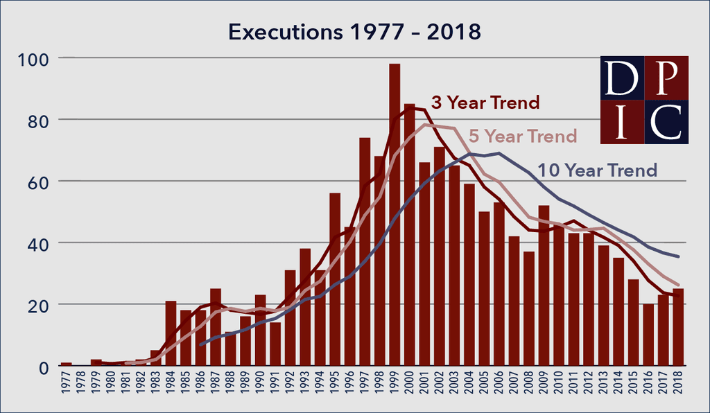 Bar graph showing the number of executions in each year since 1977, with 3-, 5-, and 10-year trend lines.