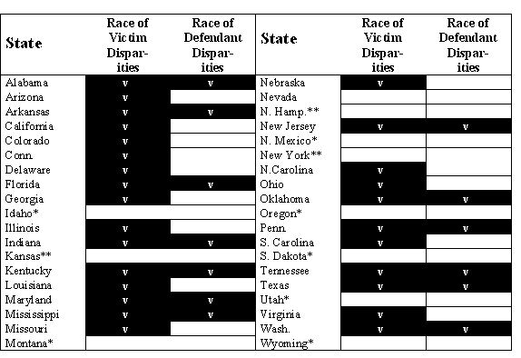*State for which no death penalty race data are available . -**State in which no death sentences imposed as of January 1, 1998.
