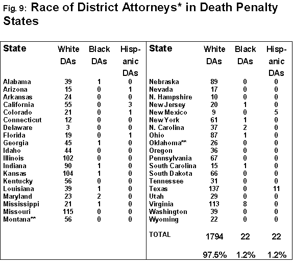 *The title for this official differs from state to state. The chief prosecuting official with discretionary power to determine charging levels is referred to as the "District Attorney." ** Montana and Oklahoma have one Native American District Attorney each. --Although the federal government was not included in this study, the Attorney General is ultimately responsible for approving federal capital prosecutions. The present Attorney General, Janet Reno, like all her predecessors, is white.