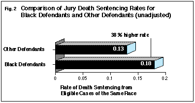 Racial disparities can result through prosecutorial selection of which cases "deserve" the death penalty, or from the action of juries in determining the final sentences, or from both. But before a disparity due to race can be established, a researcher must measure the race effects for crimes of similar severity committed by defendants with similar criminal histories.