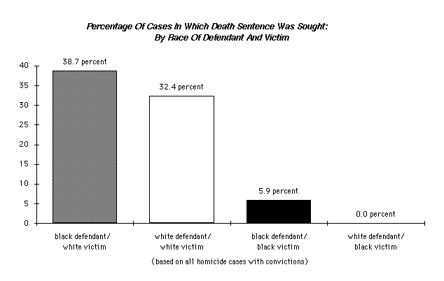 * The death penalty was sought in 48 percent of white female victim cases, but only in 9.4 percent of black female victim cases; it was sought in nearly 30 percent of the white male victim cases, but only 2.6 percent in the black male victim cases.