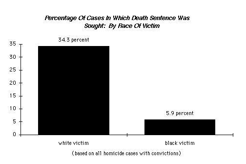 * The DA sought the death penalty 38.7 percent of the time when the defendant was black and the victim white, 32.4 percent when both defendant and victim were white, 5.9 percent when both defendant and victim were black, and never when the defendant was white and the victim black;