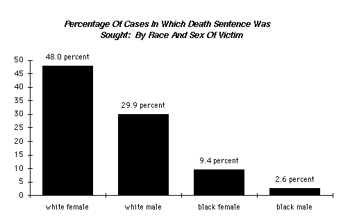In the ten capital cases involving black defendants, death was imposed nine times; six of the ten were tried by all-white juries. The District Attorney used more than 85 percent of his discretionary juror strikes (peremptory challenges) to remove black potential jurors.