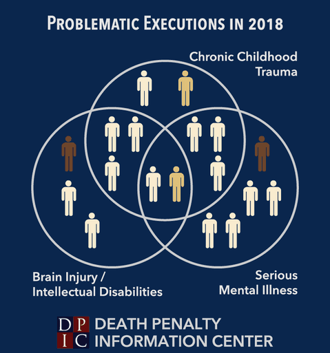 Venn diagram showing the number of executed prisoners who had chronic childhood trauma, serious mental illness, and/or brain injury/intellectual disabilities.