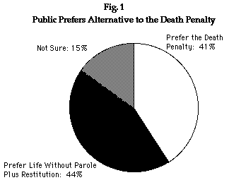These results indicate a strong desire on the part of the public for protection from those who have committed society's worst crimes. There is also a preference for connecting punishment with restitution to those who have been hurt by crime. Support for the death penalty drops below 50% with a range of alternative sentences, especially those including restitution. Compared to the 77% who favor the death penalty in the abstract, support drops by 21% when a sentence of life with no parole for 25 years is considered; if a requirement of restitution is added to that sentence, support drops by 33%. And the sentence of life without parole plus restitution causes a support drop of 36% and relegates capital punishment to a minority position. (See Fig. 2).