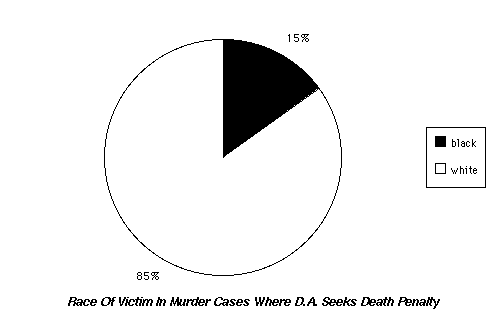 * In potentially capital cases, the DA sought the death penalty 34.3 percent of the time when the victim was white, but only 5.8 percent of the time when the victim was black;