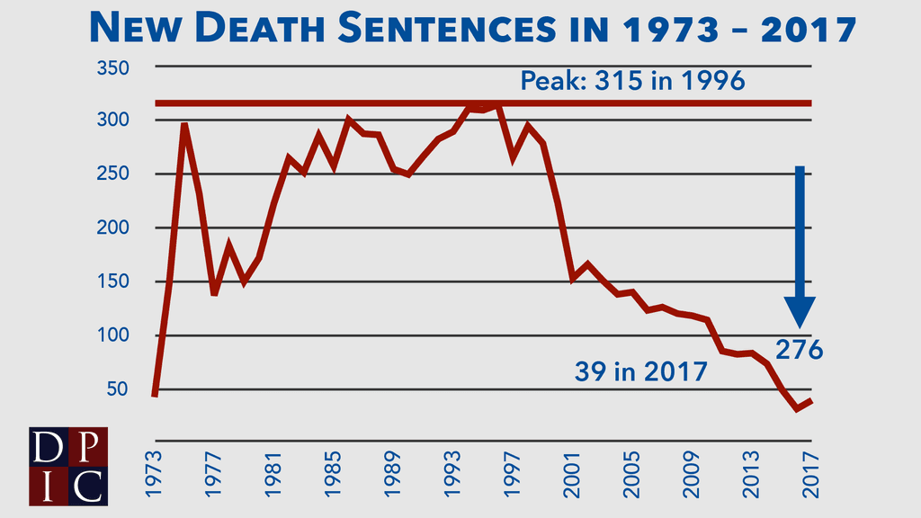 Bar graph showing the number of death sentences in each year since 1973, with 3-, 5-, and 10-year trend lines.