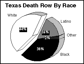 Source: NAACP Legal Defense & Educ. Fund, Death Row USA (1994)