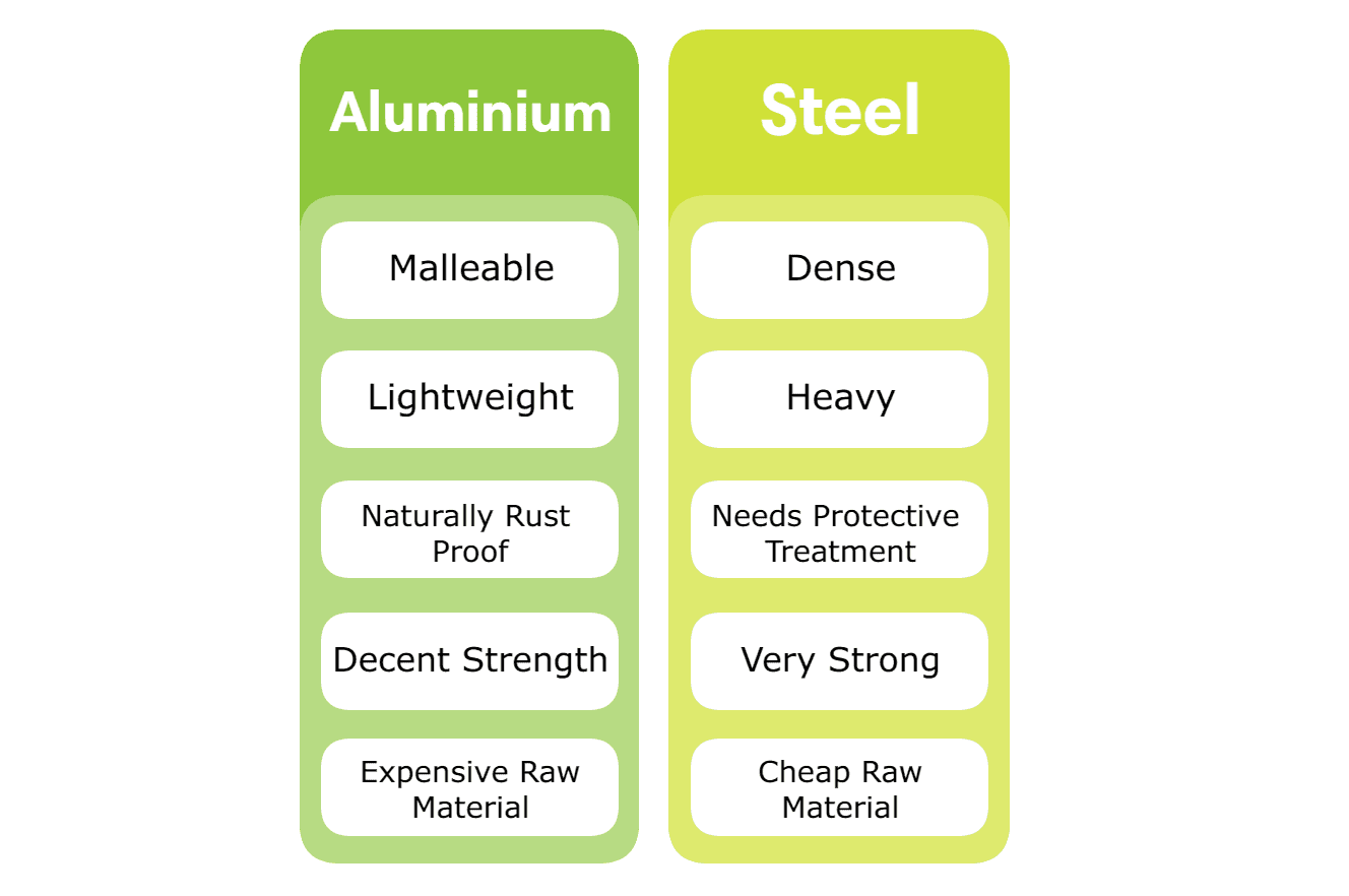 Aluminium Vs Steel