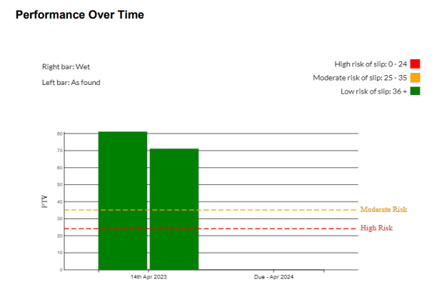 Alloy Ramps' Slip Test Results Are In! | Alloy Ramps by Aviramp Ltd ...