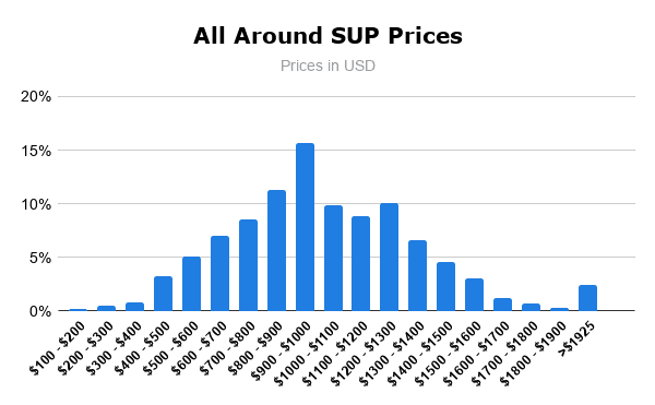All Around SUP Prices