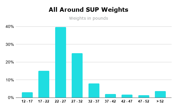 All Around SUP Weights