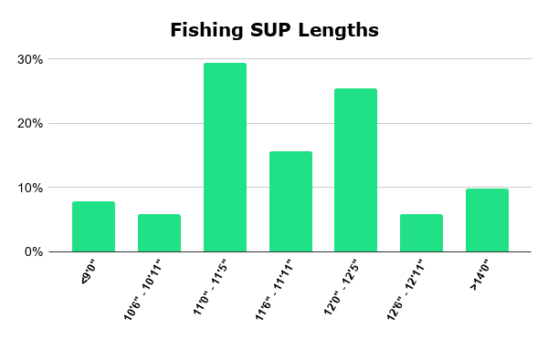 Fishing Paddle Board Lengths
