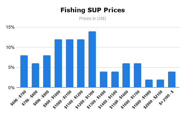 Fishing Paddle Board Prices