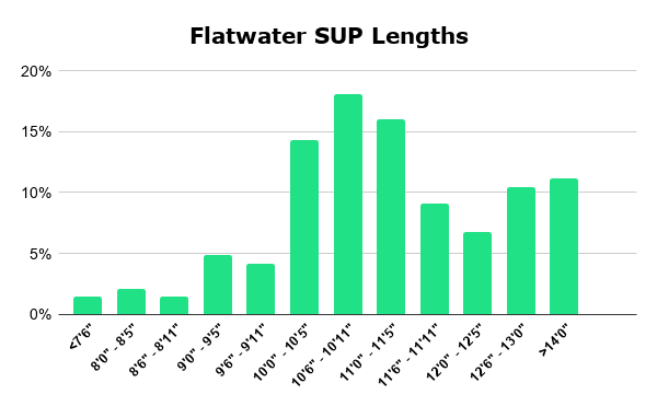 Flatwater SUP Lengths